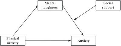 Impact of physical activity on anxiety among university students: a moderated mediation model